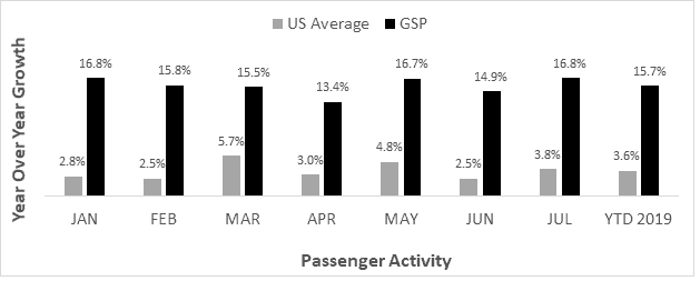 July passenger comparison chart GSP Airport